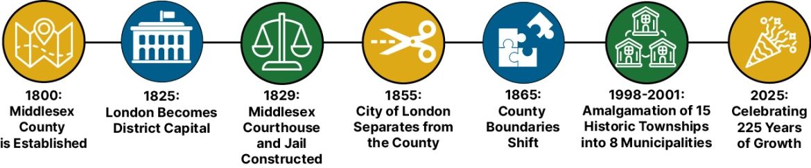 Timeline depicting various milestones in the county's history with visual icons to match.