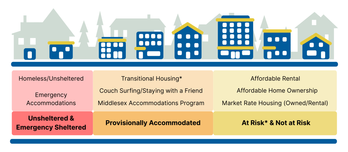 Middlesex County_ Custom Housing Spectrum Graphic 2025 Housing Spectrum Graphic