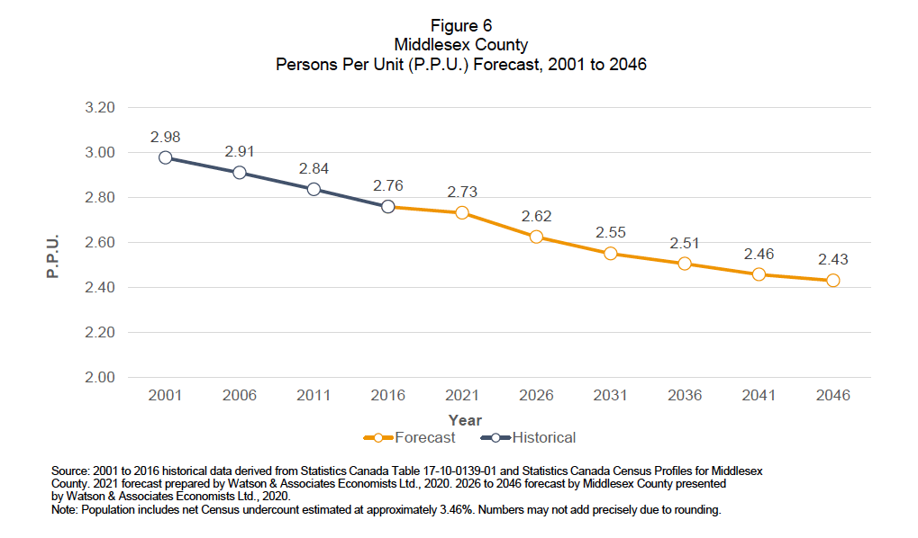 Persons Per Unit (P.P.U.) Forecast Persons Per Unit (P.P.U.) Forecast