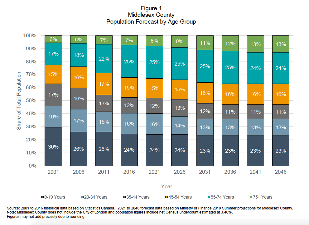 Population Foreceast by Age Group Population Foreceast by Age Group