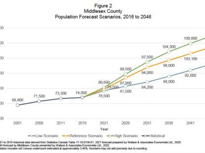 Population Forecast Scenarios